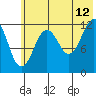 Onion Bay tide chart for Wednesday, July 12, 2023