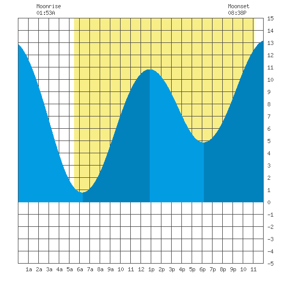 Onion Bay tide chart for Thursday, July 13, 2023