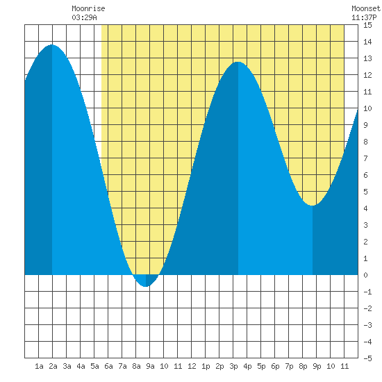 Onion Bay tide chart for Sunday, July 16, 2023