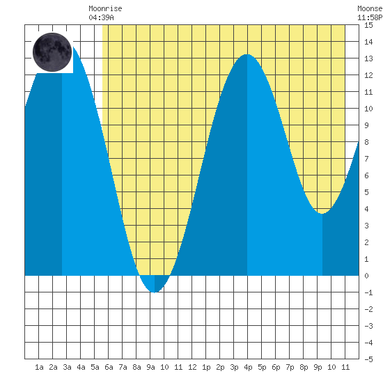 Onion Bay tide chart for Monday, July 17, 2023