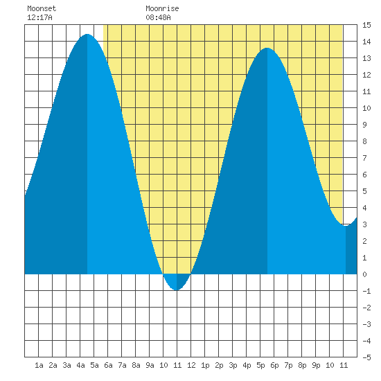 Onion Bay tide chart for Thursday, July 20, 2023