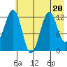 Onion Bay tide chart for Thursday, July 20, 2023