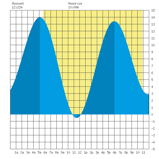 Onion Bay tide chart for Friday, July 21, 2023