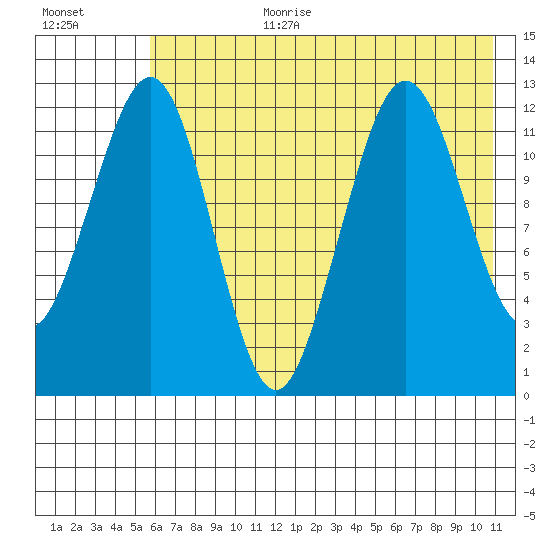 Onion Bay tide chart for Saturday, July 22, 2023