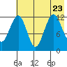 Onion Bay tide chart for Sunday, July 23, 2023