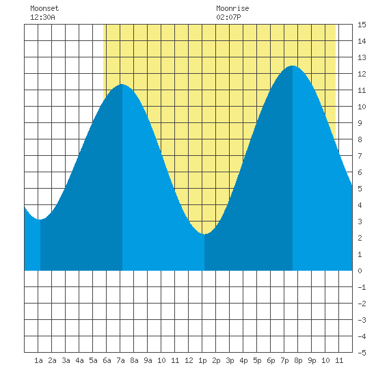 Onion Bay tide chart for Monday, July 24, 2023