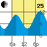 Onion Bay tide chart for Tuesday, July 25, 2023