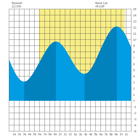 Onion Bay tide chart for Wednesday, July 26, 2023