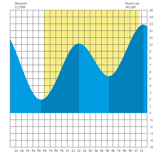 Onion Bay tide chart for Friday, July 28, 2023
