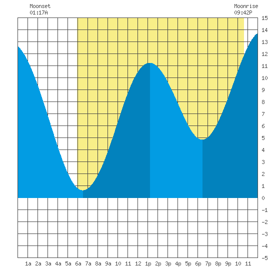Onion Bay tide chart for Saturday, July 29, 2023
