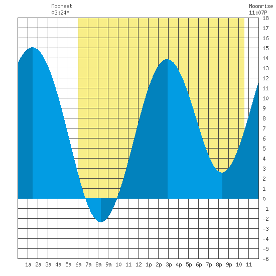 Onion Bay tide chart for Monday, July 31, 2023