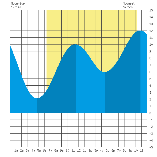 Onion Bay tide chart for Thursday, August 10, 2023