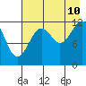 Onion Bay tide chart for Thursday, August 10, 2023