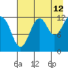 Onion Bay tide chart for Saturday, August 12, 2023