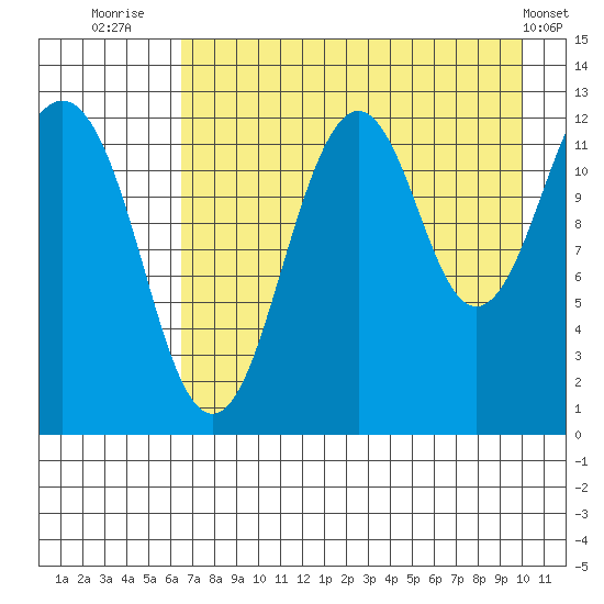 Onion Bay tide chart for Sunday, August 13, 2023