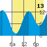 Onion Bay tide chart for Sunday, August 13, 2023