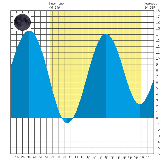 Onion Bay tide chart for Wednesday, August 16, 2023