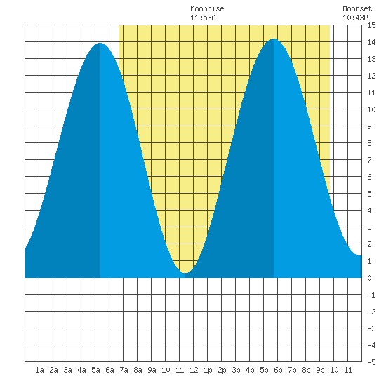 Onion Bay tide chart for Sunday, August 20, 2023