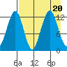 Onion Bay tide chart for Sunday, August 20, 2023