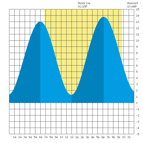 Onion Bay tide chart for Monday, August 21, 2023