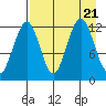 Onion Bay tide chart for Monday, August 21, 2023