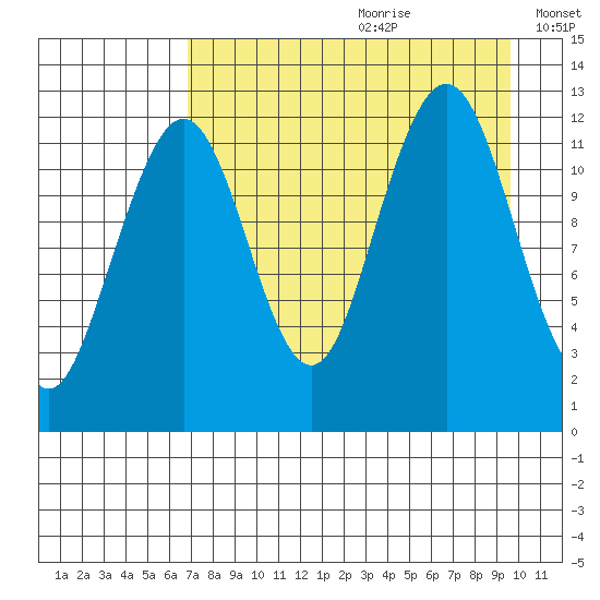 Onion Bay tide chart for Tuesday, August 22, 2023