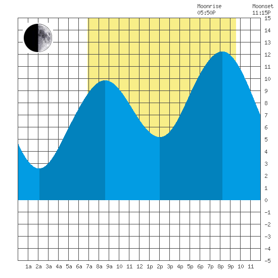 Onion Bay tide chart for Thursday, August 24, 2023