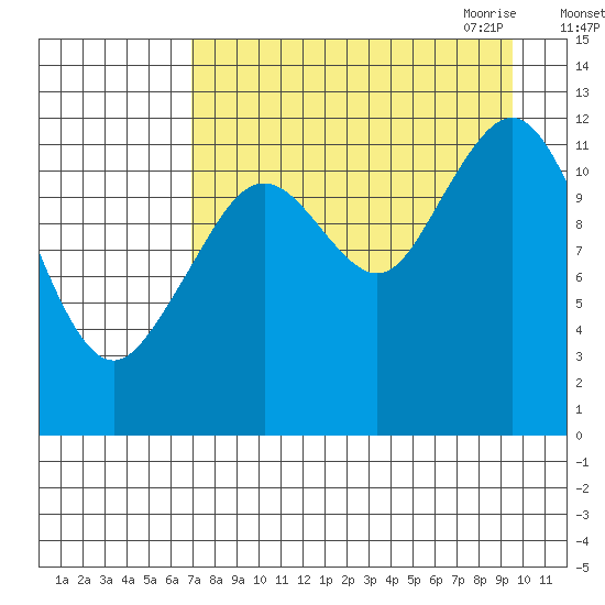 Onion Bay tide chart for Friday, August 25, 2023