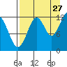 Onion Bay tide chart for Sunday, August 27, 2023