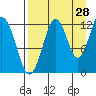 Onion Bay tide chart for Monday, August 28, 2023