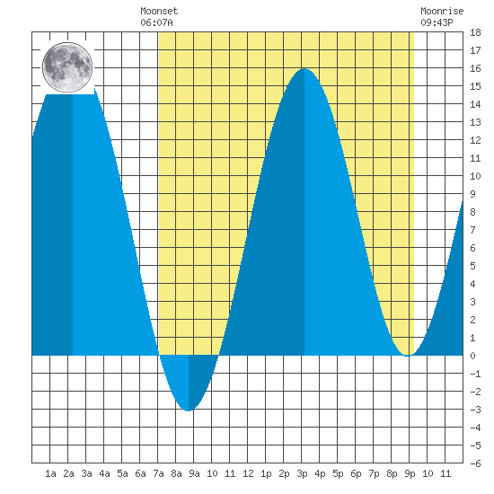 Onion Bay tide chart for Wednesday, August 30, 2023
