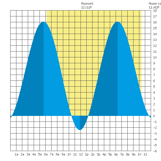 Onion Bay tide chart for Saturday, August 5, 2023
