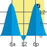 Onion Bay tide chart for Saturday, August 5, 2023