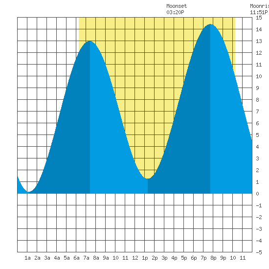 Onion Bay tide chart for Monday, August 7, 2023