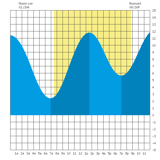 Onion Bay tide chart for Sunday, September 10, 2023
