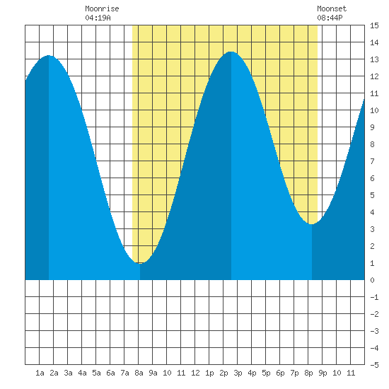 Onion Bay tide chart for Tuesday, September 12, 2023