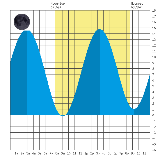 Onion Bay tide chart for Thursday, September 14, 2023