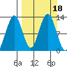 Onion Bay tide chart for Monday, September 18, 2023