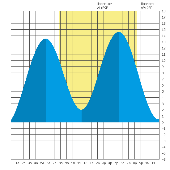 Onion Bay tide chart for Tuesday, September 19, 2023