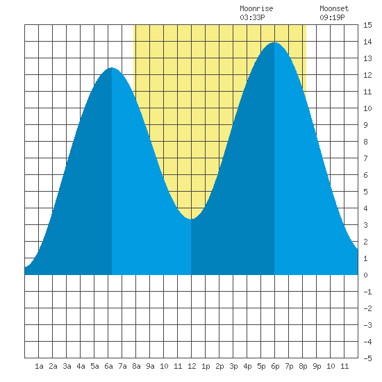 Onion Bay tide chart for Wednesday, September 20, 2023