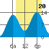 Onion Bay tide chart for Wednesday, September 20, 2023