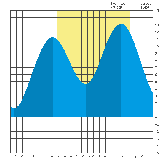 Onion Bay tide chart for Thursday, September 21, 2023