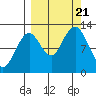Onion Bay tide chart for Thursday, September 21, 2023