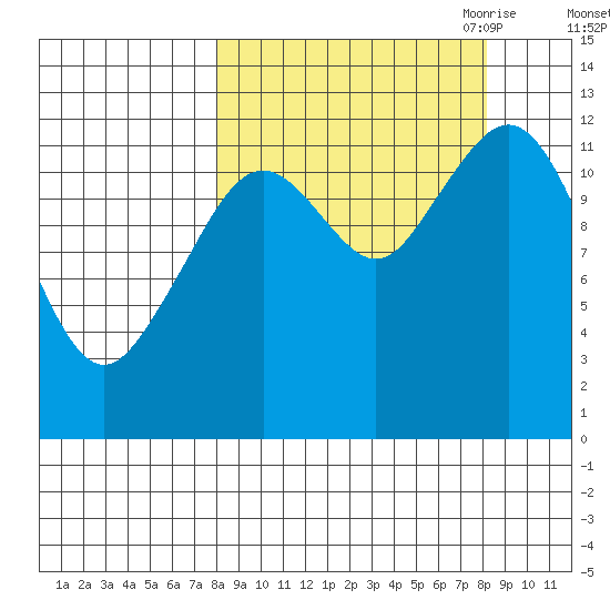 Onion Bay tide chart for Saturday, September 23, 2023