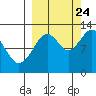 Onion Bay tide chart for Sunday, September 24, 2023