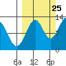Onion Bay tide chart for Monday, September 25, 2023