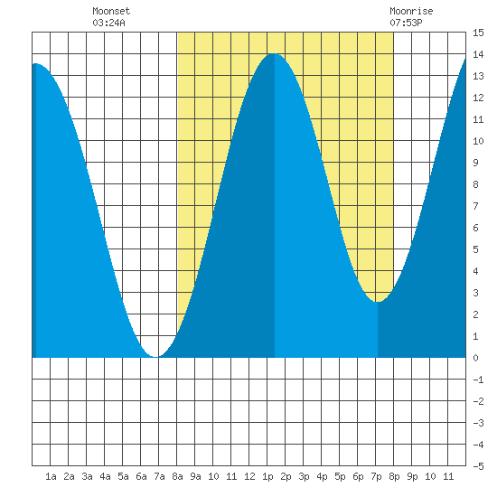 Onion Bay tide chart for Tuesday, September 26, 2023