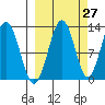 Onion Bay tide chart for Wednesday, September 27, 2023