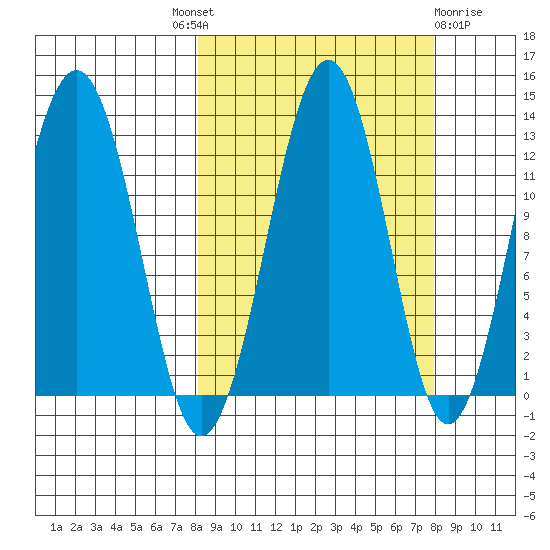 Onion Bay tide chart for Thursday, September 28, 2023
