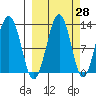 Onion Bay tide chart for Thursday, September 28, 2023